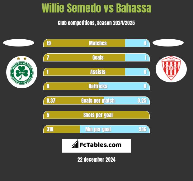 Willie Semedo vs Bahassa h2h player stats