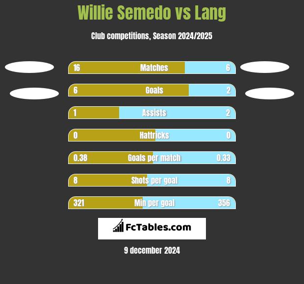 Willie Semedo vs Lang h2h player stats