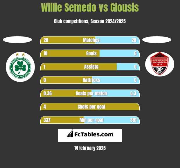 Willie Semedo vs Giousis h2h player stats