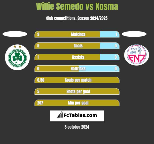 Willie Semedo vs Kosma h2h player stats