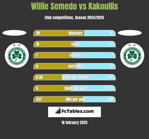 Willie Semedo vs Kakoullis h2h player stats