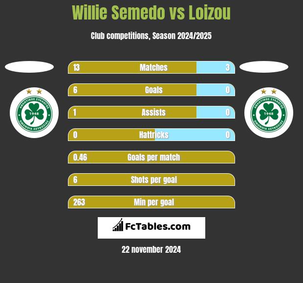 Willie Semedo vs Loizou h2h player stats