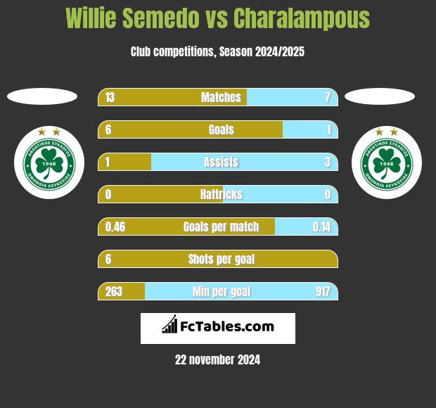 Willie Semedo vs Charalampous h2h player stats