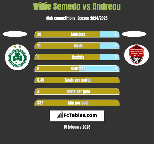 Willie Semedo vs Andreou h2h player stats