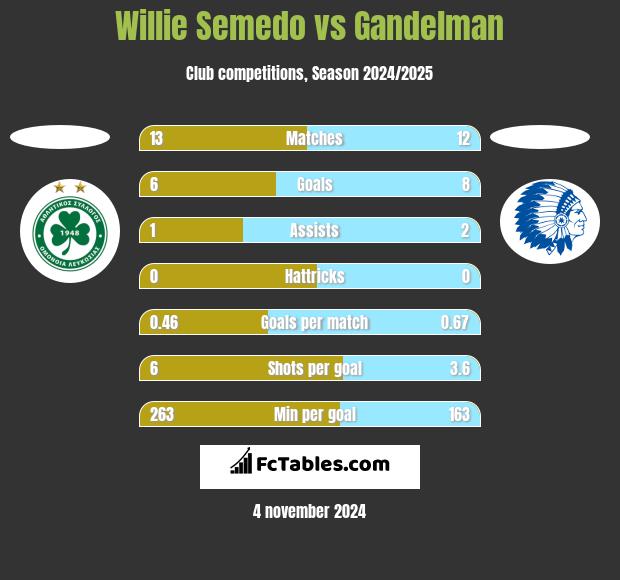 Willie Semedo vs Gandelman h2h player stats