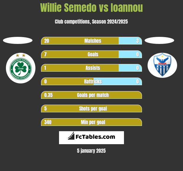 Willie Semedo vs Ioannou h2h player stats