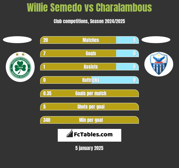 Willie Semedo vs Charalambous h2h player stats