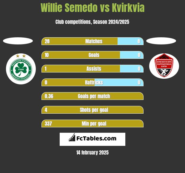 Willie Semedo vs Kvirkvia h2h player stats