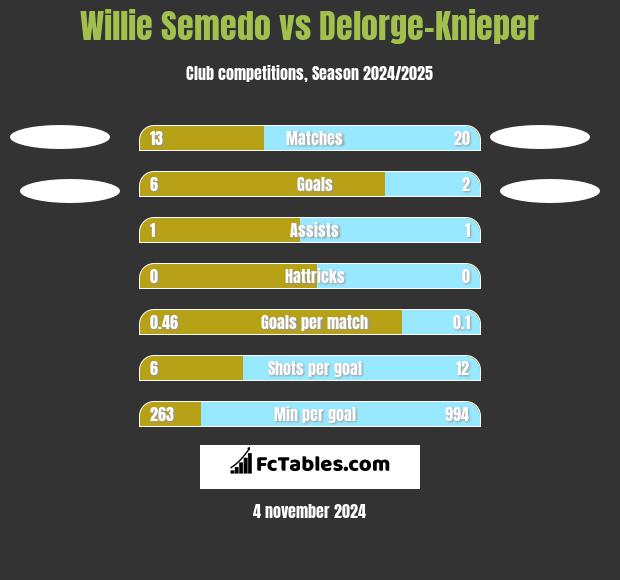 Willie Semedo vs Delorge-Knieper h2h player stats