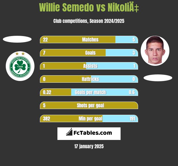 Willie Semedo vs NikoliÄ‡ h2h player stats