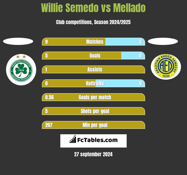 Willie Semedo vs Mellado h2h player stats