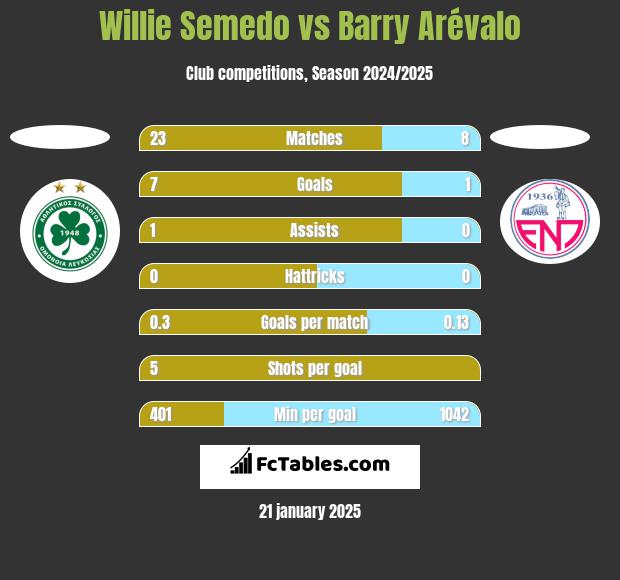 Willie Semedo vs Barry Arévalo h2h player stats