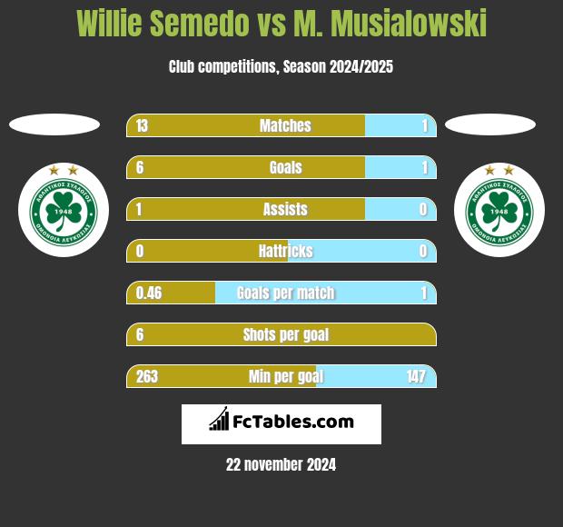 Willie Semedo vs M. Musialowski h2h player stats