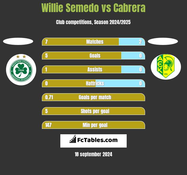 Willie Semedo vs Cabrera h2h player stats