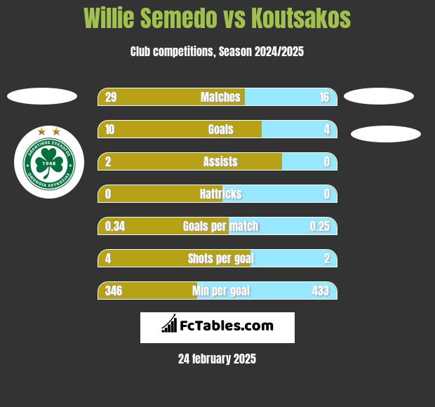 Willie Semedo vs Koutsakos h2h player stats