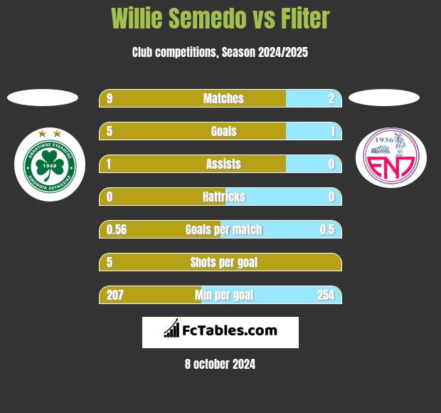 Willie Semedo vs Fliter h2h player stats