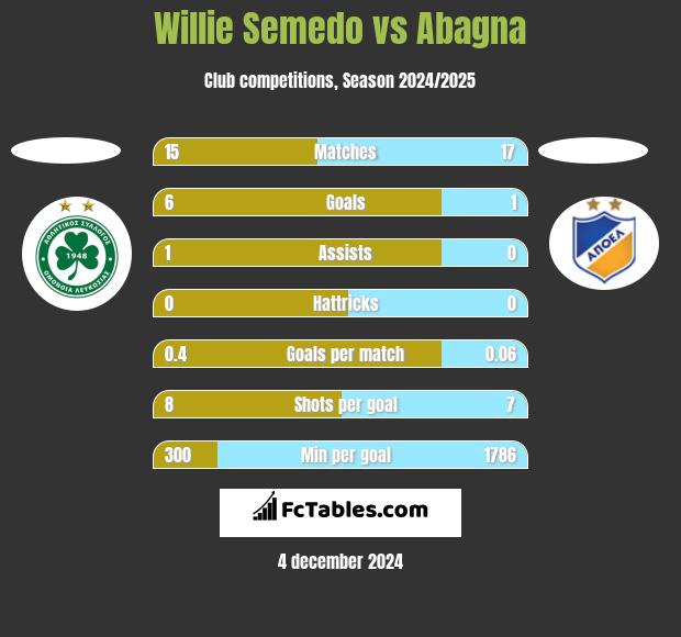 Willie Semedo vs Abagna h2h player stats