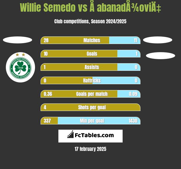 Willie Semedo vs Å abanadÅ¾oviÄ‡ h2h player stats