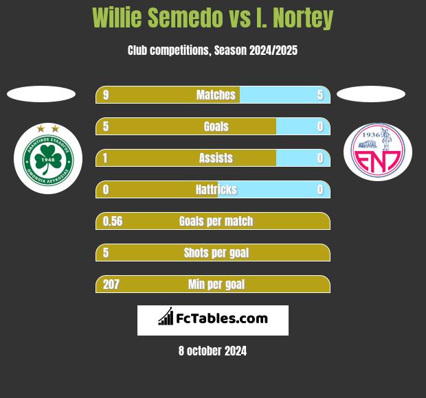 Willie Semedo vs I. Nortey h2h player stats