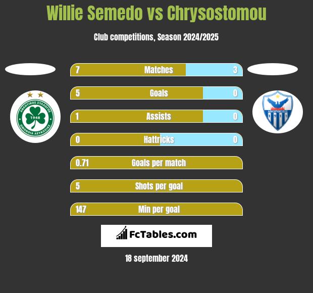 Willie Semedo vs Chrysostomou h2h player stats