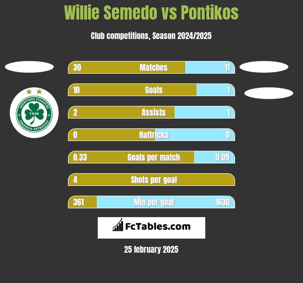 Willie Semedo vs Pontikos h2h player stats