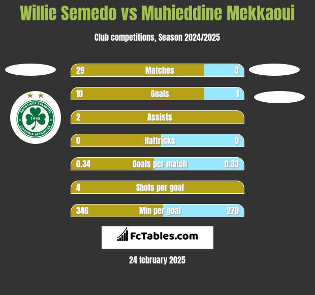 Willie Semedo vs Muhieddine Mekkaoui h2h player stats