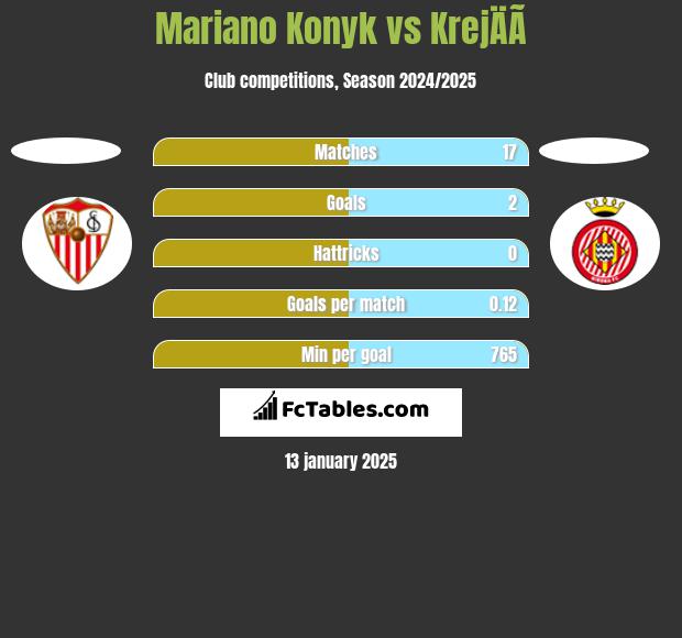 Mariano Konyk vs KrejÄÃ­ h2h player stats