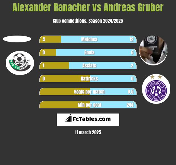 Alexander Ranacher vs Andreas Gruber h2h player stats