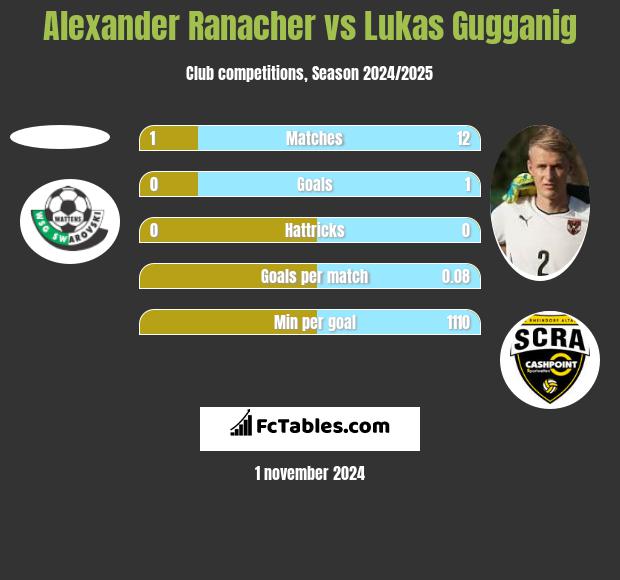 Alexander Ranacher vs Lukas Gugganig h2h player stats