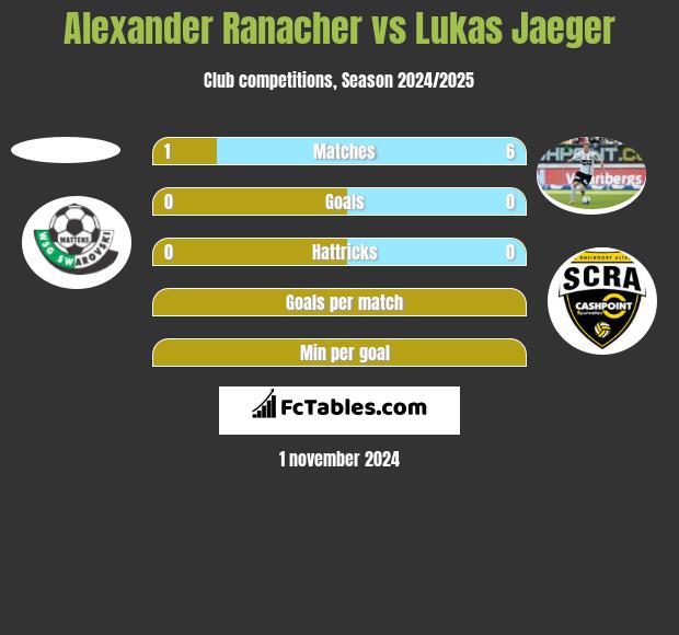 Alexander Ranacher vs Lukas Jaeger h2h player stats