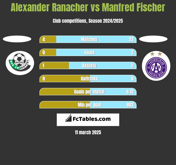 Alexander Ranacher vs Manfred Fischer h2h player stats