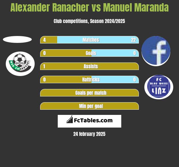 Alexander Ranacher vs Manuel Maranda h2h player stats