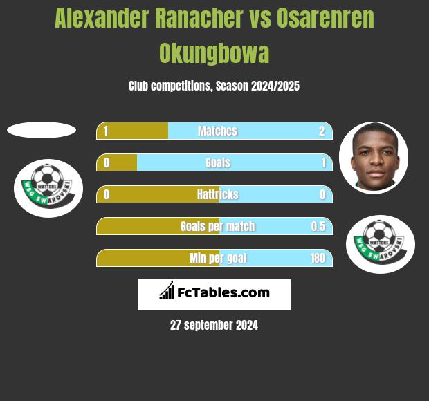 Alexander Ranacher vs Osarenren Okungbowa h2h player stats