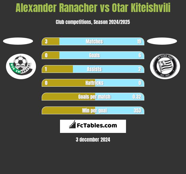 Alexander Ranacher vs Otar Kiteishvili h2h player stats