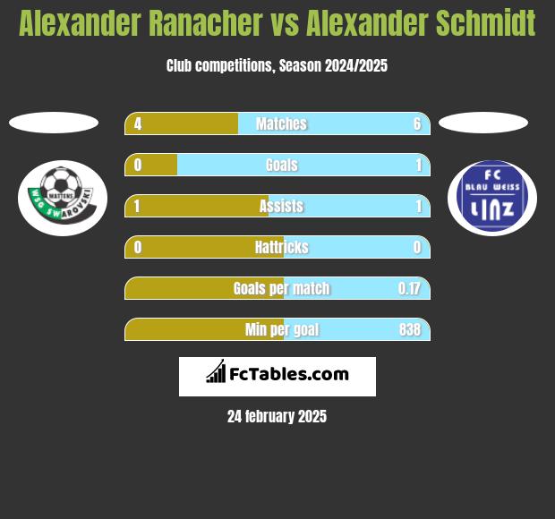 Alexander Ranacher vs Alexander Schmidt h2h player stats