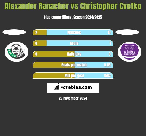 Alexander Ranacher vs Christopher Cvetko h2h player stats