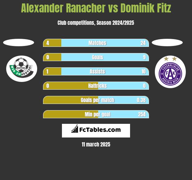 Alexander Ranacher vs Dominik Fitz h2h player stats