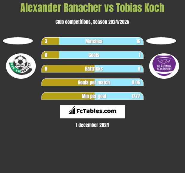 Alexander Ranacher vs Tobias Koch h2h player stats