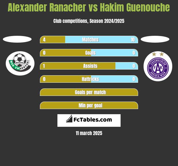 Alexander Ranacher vs Hakim Guenouche h2h player stats