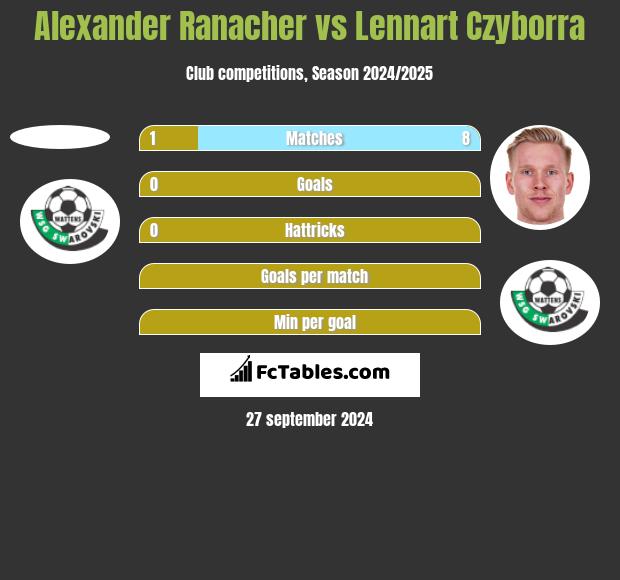 Alexander Ranacher vs Lennart Czyborra h2h player stats