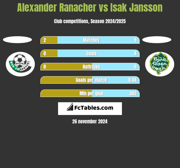 Alexander Ranacher vs Isak Jansson h2h player stats