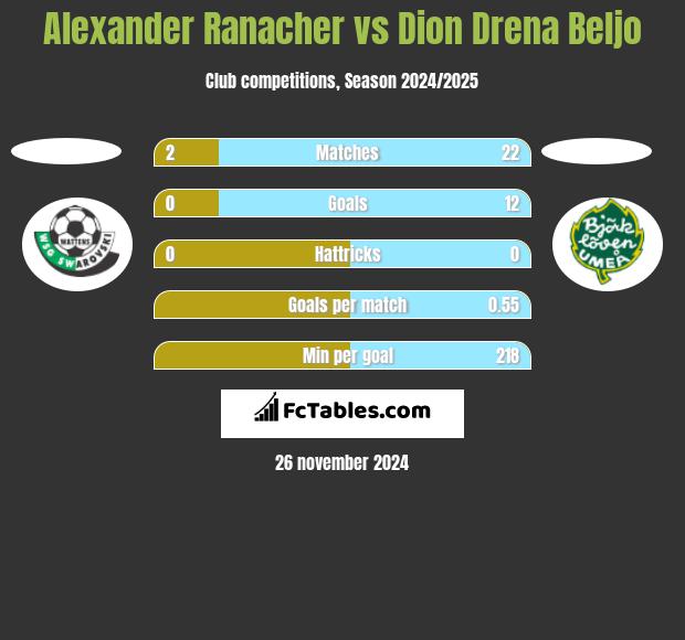 Alexander Ranacher vs Dion Drena Beljo h2h player stats