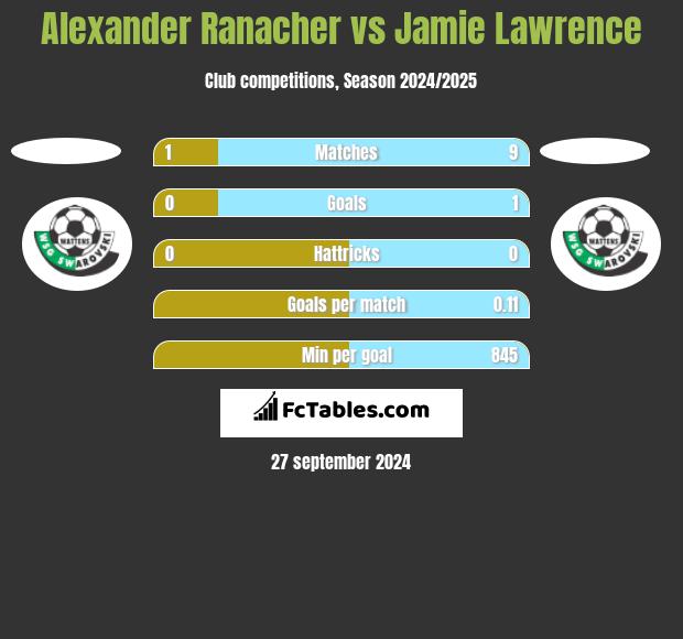 Alexander Ranacher vs Jamie Lawrence h2h player stats