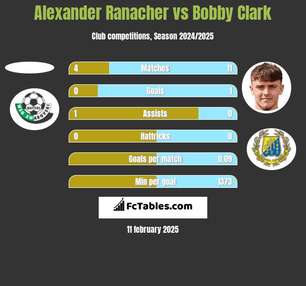 Alexander Ranacher vs Bobby Clark h2h player stats