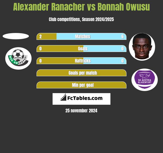 Alexander Ranacher vs Bonnah Owusu h2h player stats