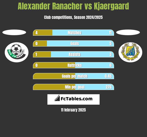 Alexander Ranacher vs Kjaergaard h2h player stats