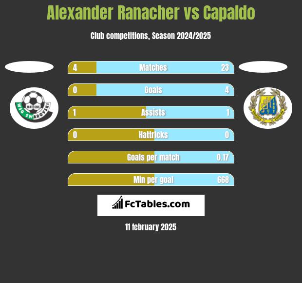 Alexander Ranacher vs Capaldo h2h player stats