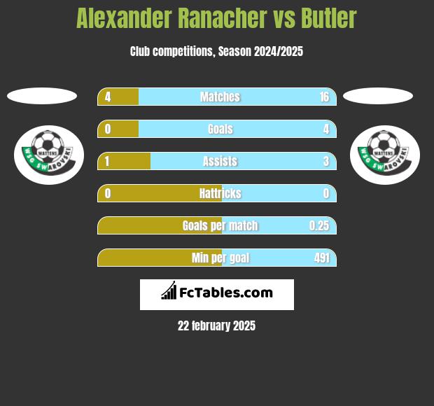 Alexander Ranacher vs Butler h2h player stats