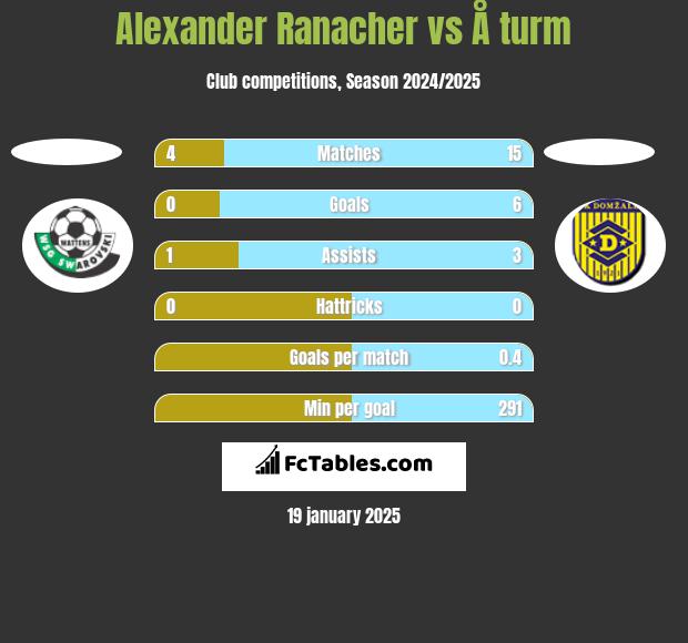 Alexander Ranacher vs Å turm h2h player stats