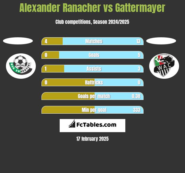 Alexander Ranacher vs Gattermayer h2h player stats